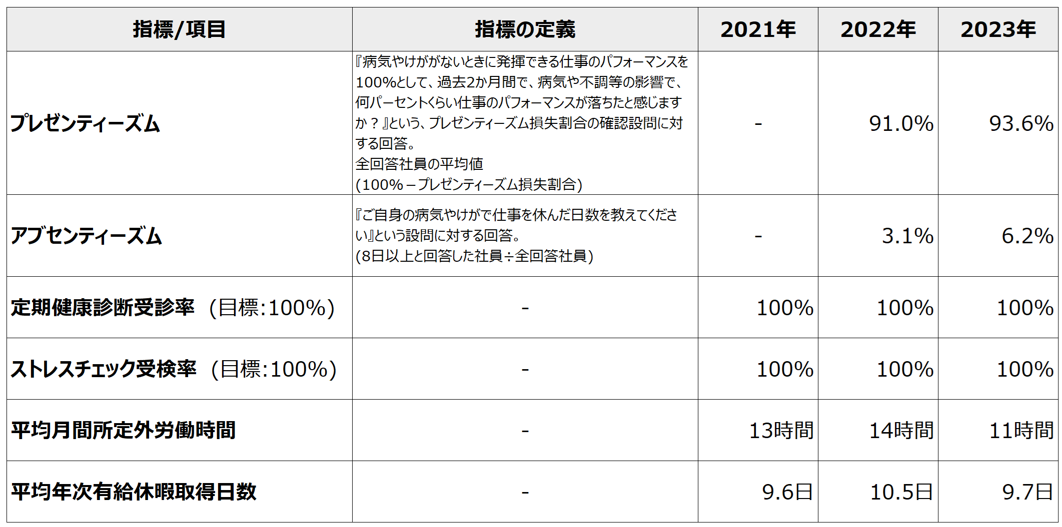 東京鋲兼の2024年健康経営指数